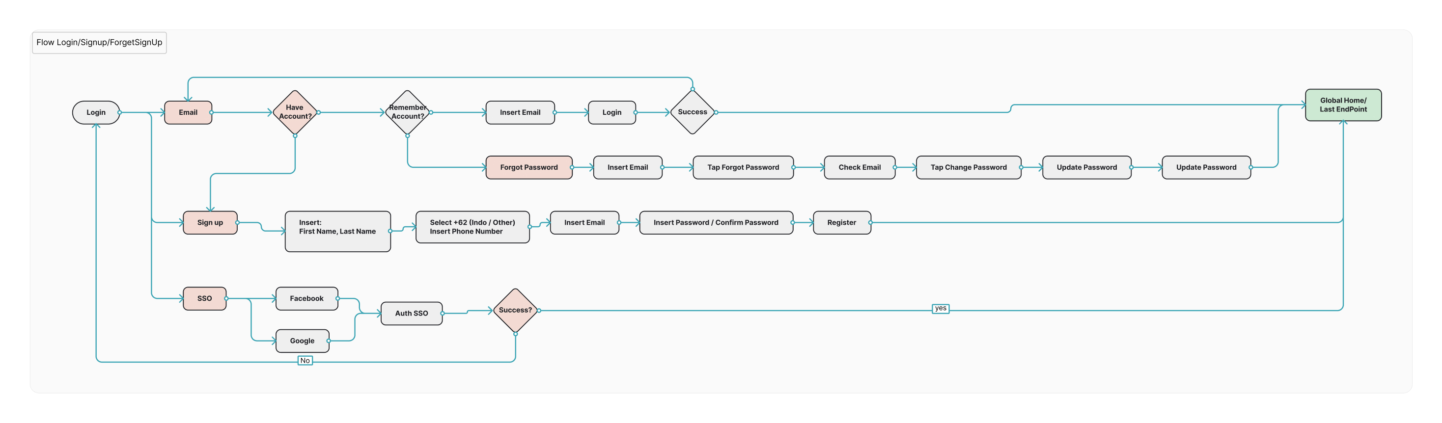 Flow login